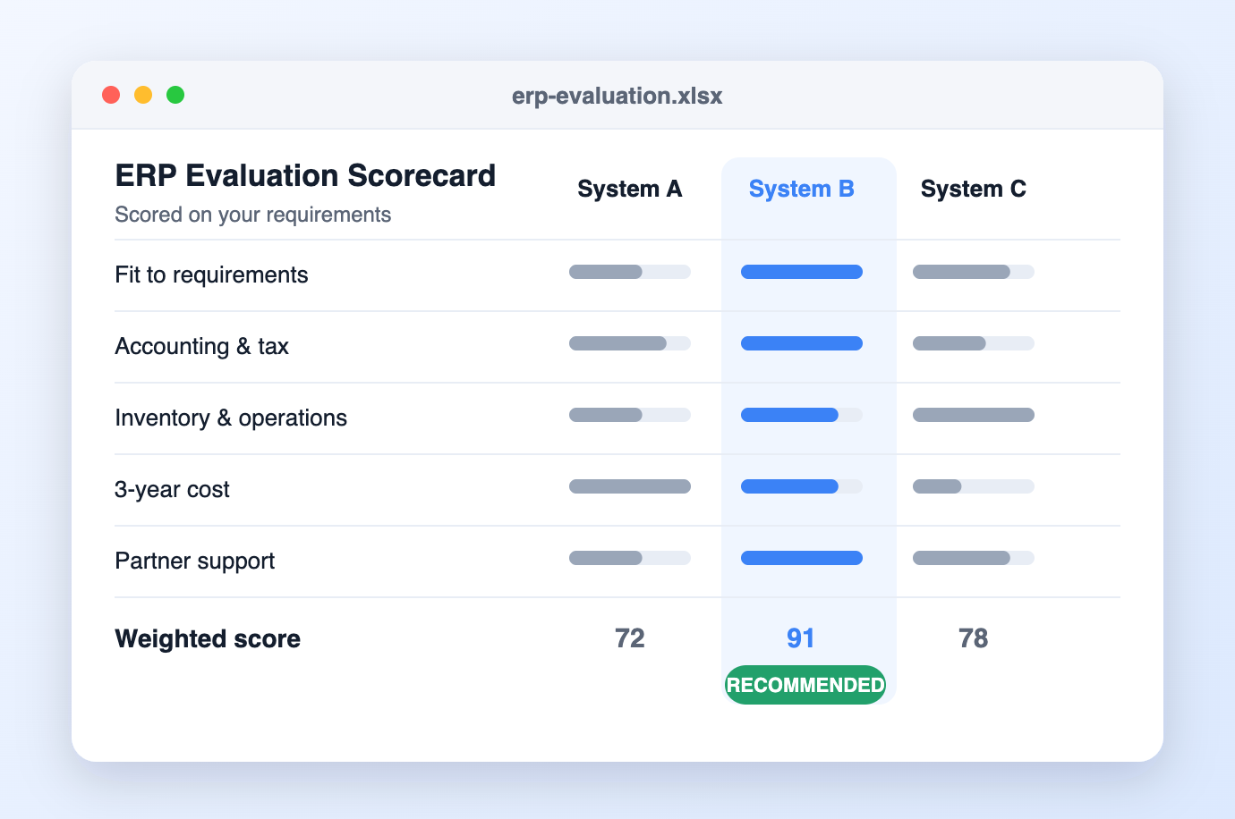 ERP evaluation scorecard comparing three systems against business requirements